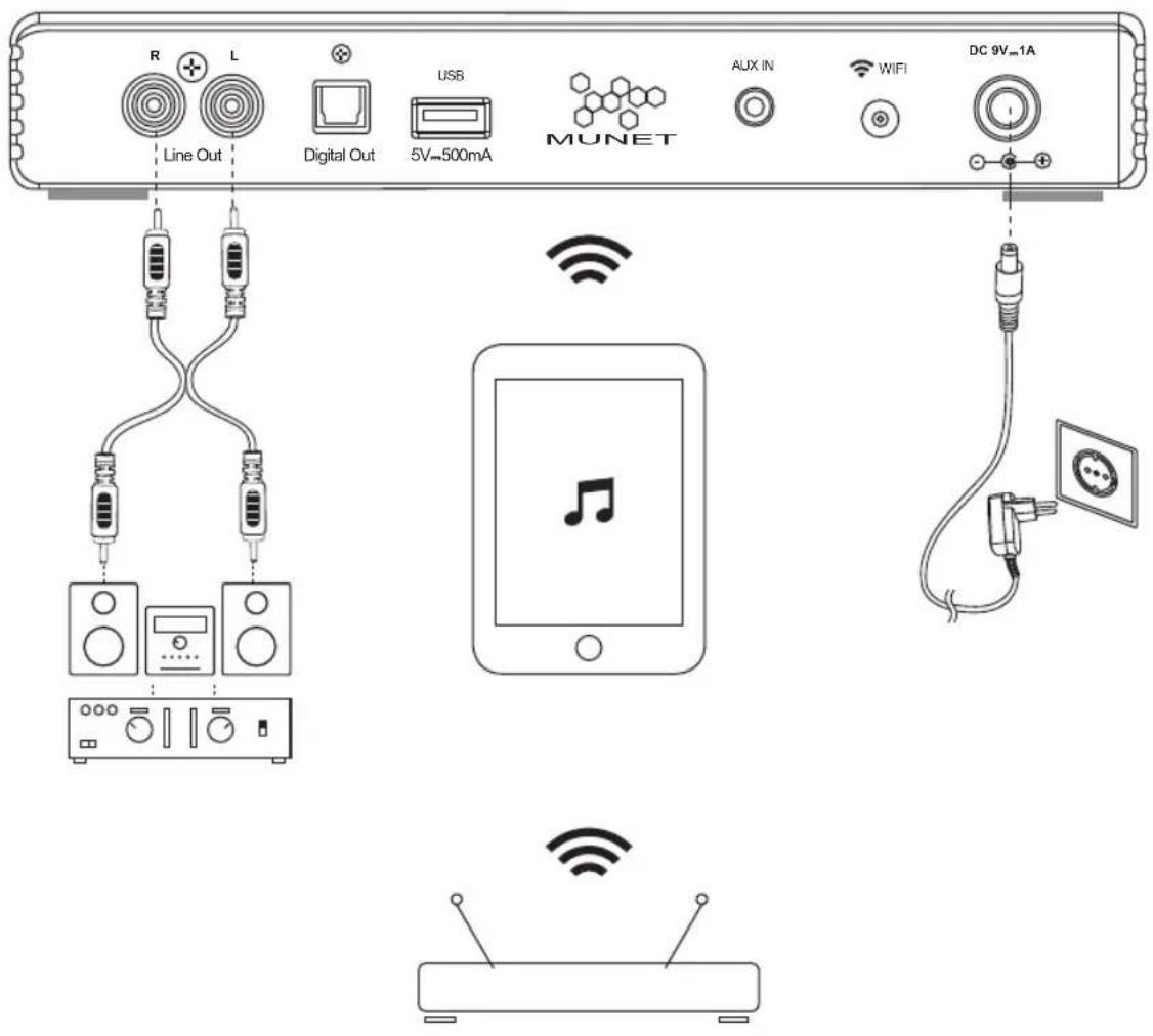 R L Line Out Digital Out USB 5V=500mA MUNET AUX IN WIFI DC 9V=1A Wi-Fi Wi-Fi Wi-Fi