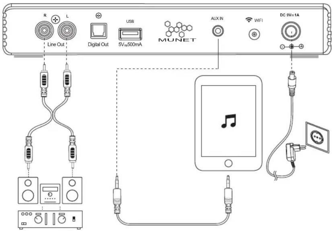 R L Line Out Digital Out USB 5V=500mA MUNET AUX IN WIFI DC 9V=1A