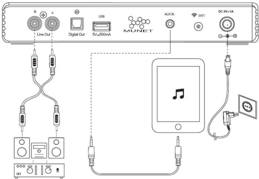 R L Line Out Digital Out USB 5V=500mA MUNET AUX IN WIFI DC 9V=1A