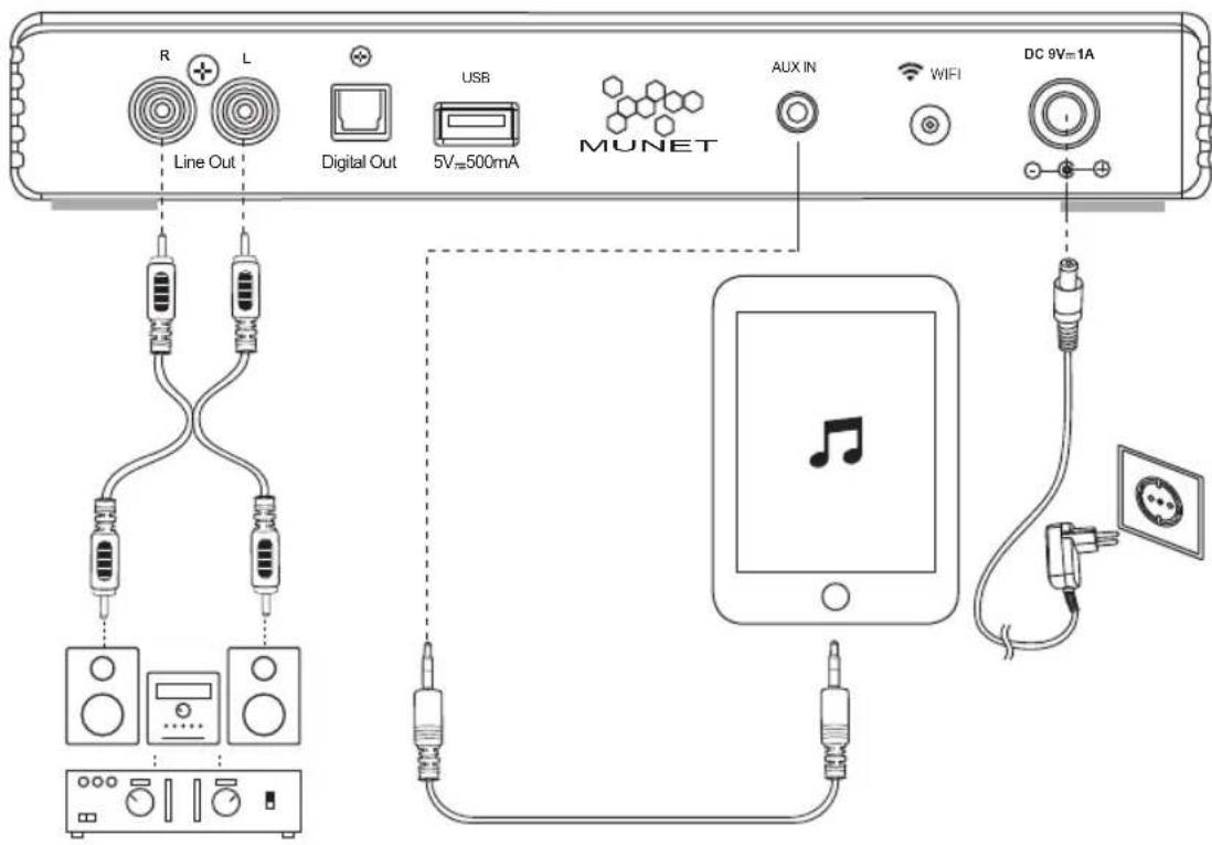 R L Line Out Digital Out USB MUNET AUX IN WiFi DC 9V=1A 5V=500mA WIFI