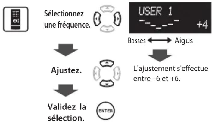 KENWOOD K501USB - Ajustez le niveau de l'amélioration et validez la sélection. - 1