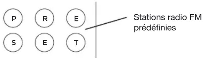 GENEVA Model XL - Comment faire pour memoriser votre station de radio FM préfééré en mode prédéfini? - 1