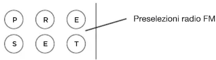 GENEVA Model XL - Come si memorizza una stazione radio FM nella preselezione? - 1