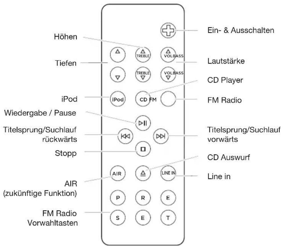GENEVA Model XL - Funktionstasten und die iPod Docking Station finden Sie unter der Klappe auf der Oberseite des Gehäuses: - 2