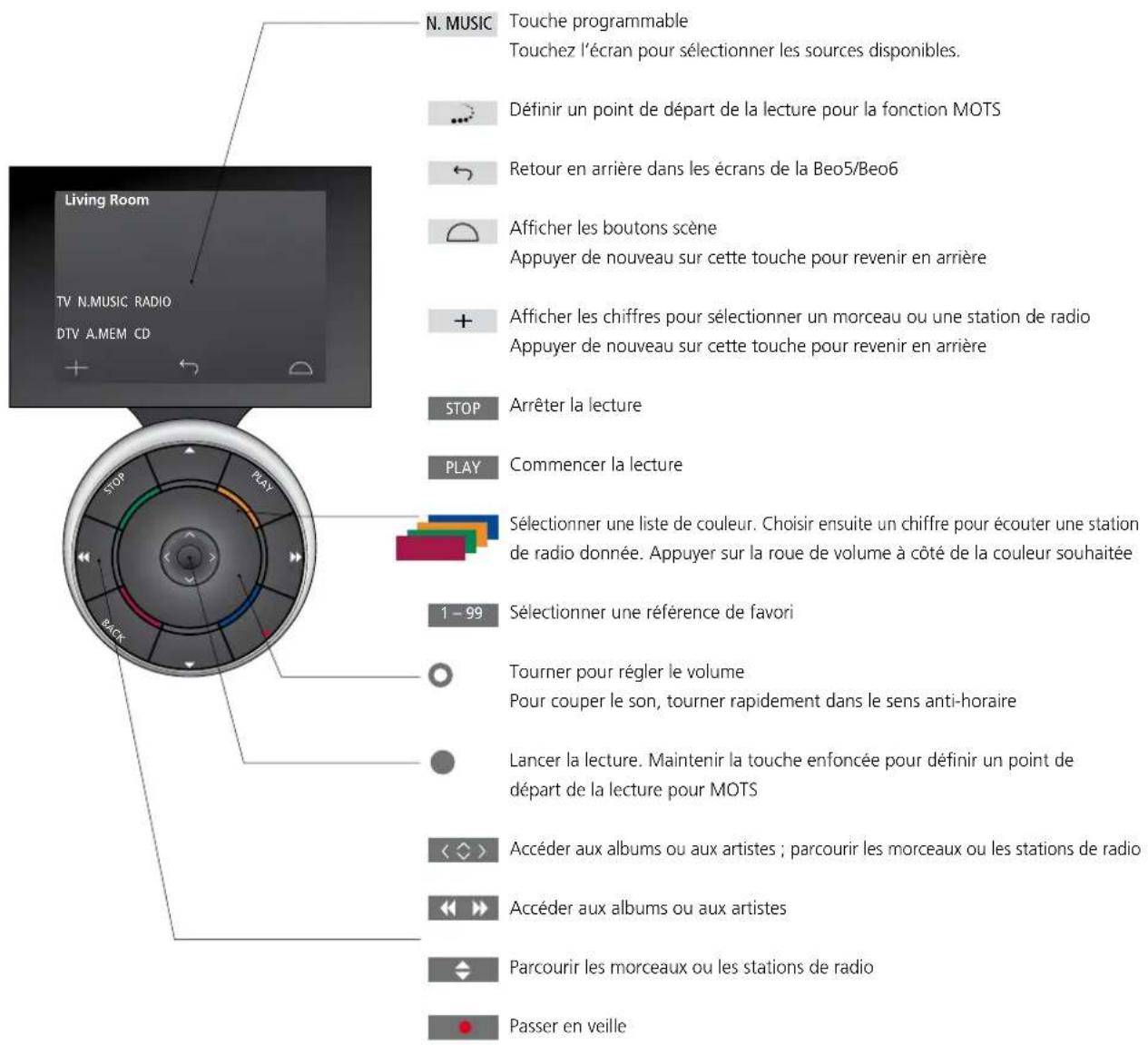 BANG & OLUFSEN BeoSound 5 Encore - Comment utiliser la Beo5 ou la Beo6 - 1