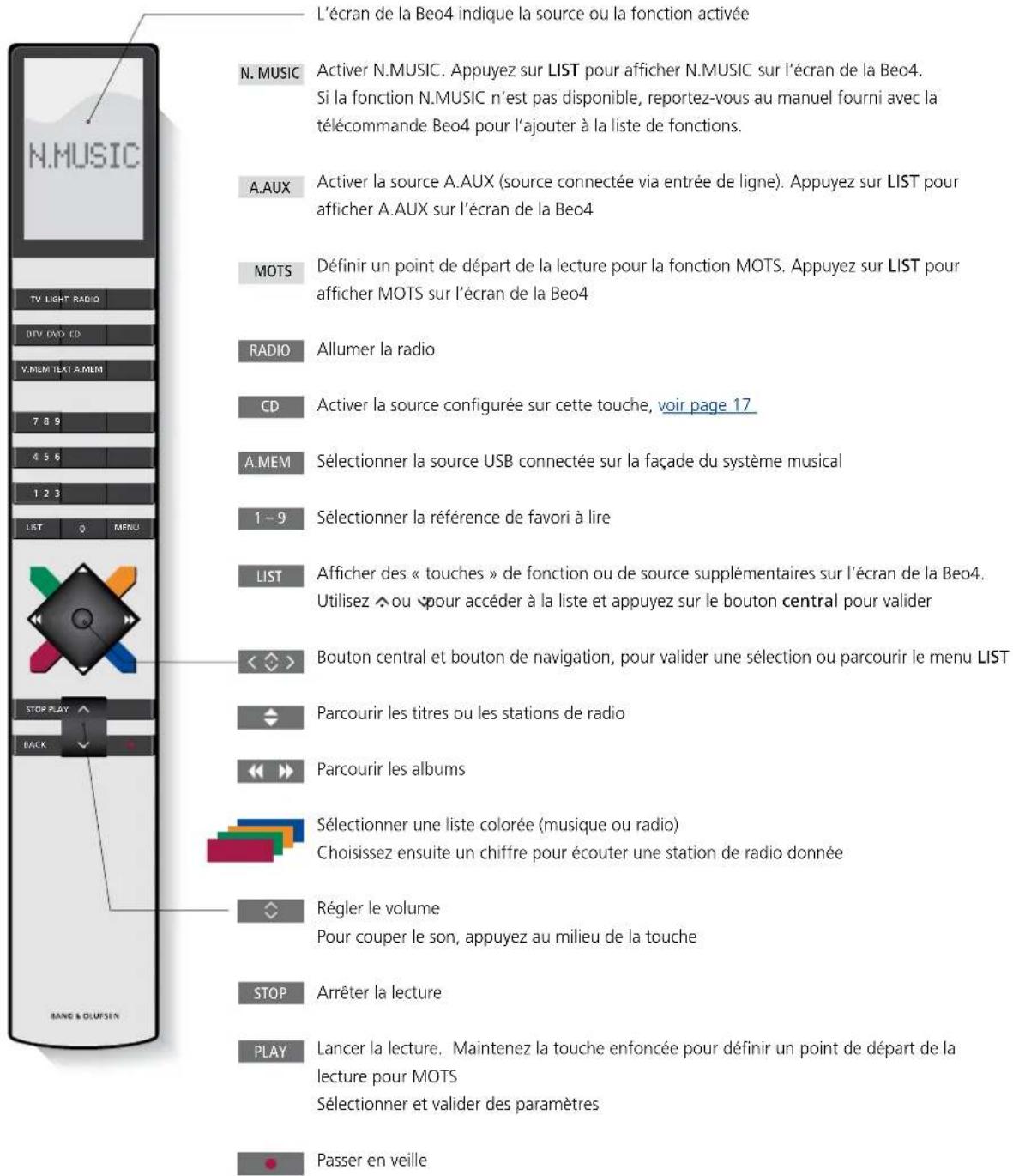 BANG & OLUFSEN BeoSound 5 Encore - Comment utiliser la Beo4 - 1
