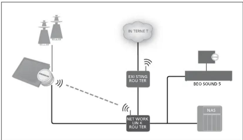 BANG & OLUFSEN BeoSound 5 Encore - Désactivation de la fonction MOTS - 1