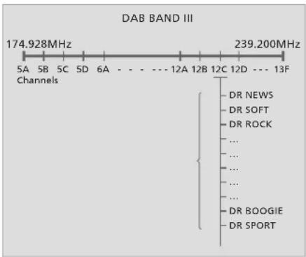 BANG & OLUFSEN BeoSound 4 dab - Conseils utiles ... - 1