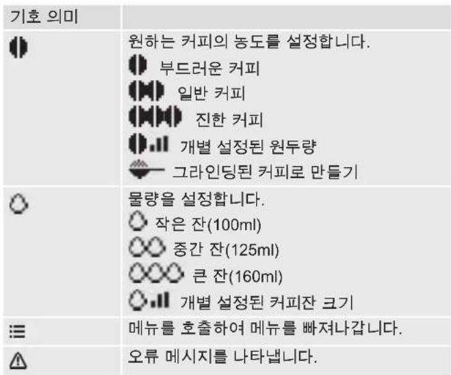 기호 의미 원하는 커피의 농도를 설정합니다. 부드러운 커피 일반 커피 진한 커피 개별 설정된 원두량 그라인딩된 커피로 만들기 물량을 설정합니다. 작은 잔(100ml) 중간 잔(125ml) 큰 잔(160ml) 개별 설정된 커피잔 크기 메뉴를 호출하여 메뉴를 빠져나갑니다. 오류 메시지를 나타냅니다.