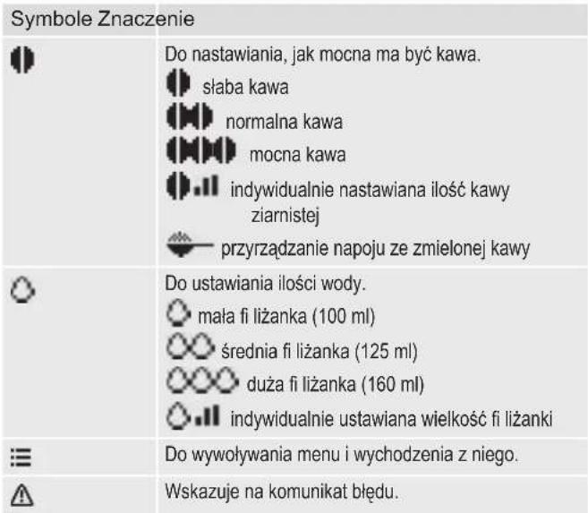 Symbole Znaczenie Do nastawiania, jak mocna ma być kawa. słaba kawa normalna kawa mocna kawa indywidualnie nastawiana ilość kawy ziarnistej przyrządzanie napoju ze zmielonej kawy Do ustawiania ilości wody. mała fi liżanka (100 ml) średnia fi liżanka (125 ml) duża fi liżanka (160 ml) indywidualnie ustawiana wielkość fi liżanki Do wywoływania menu i wychodzenia z niego. Wskazuje na komunikat błędu.