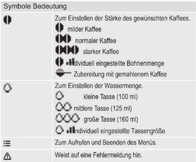 Symbole Bedeutung Zum Einstellen der Stärke des gewünschten Kaffees. milder Kaffee normaler Kaffee starker Kaffee individuell eingestellte Bohnenmenge Zubereitung mit gemahlenem Kaffee Zum Einstellen der Wassermenge. kleine Tasse (100 ml) mittlere Tasse (125 ml) große Tasse (160 ml) individuell eingestellte Tassengröße Zum Aufrufen und Beenden des Menüs. Weist auf eine Fehlermeldung hin.