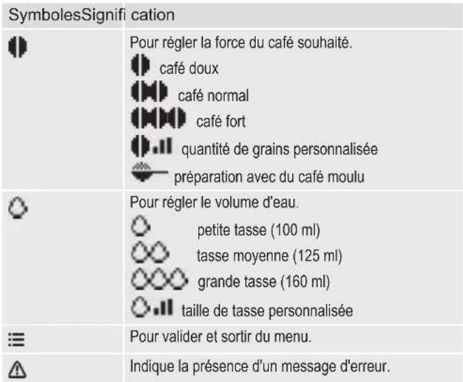 SymbolesSignifi cation Pour régler la force du café souhaité. café doux café normal café fort quantité de grains personnalisée préparation avec du café moulu Pour régler le volume d'eau. petite tasse (100 ml) tasse moyenne (125 ml) grande tasse (160 ml) taille de tasse personnalisée Pour valider et sortir du menu. Indique la présence d'un message d'erreur.