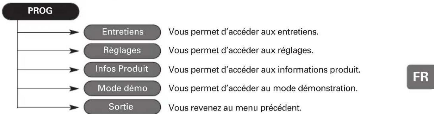 ROWENTA ES 6930 - AUTRES FONCTIONS : TOUCHE prog - 1