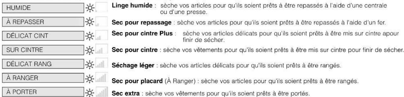 HOTPOINT TCD 93B 6H - Niveau de séchage - 2