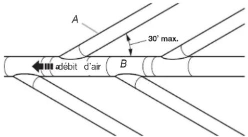 A 30° max. débit d'air B