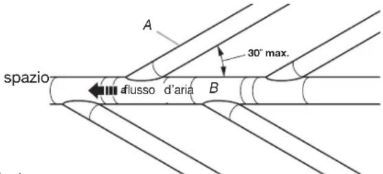 spazio A a flusso d'aria B 30° max.