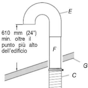 610 mm (24") min. oltre il punto più alto dell'edificio E F G C