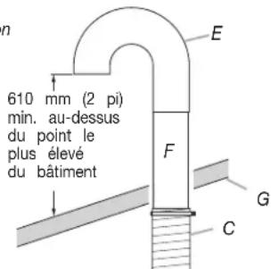 610 mm (2 pi) min. au-dessus du point le plus élevé du bâtiment E F G C