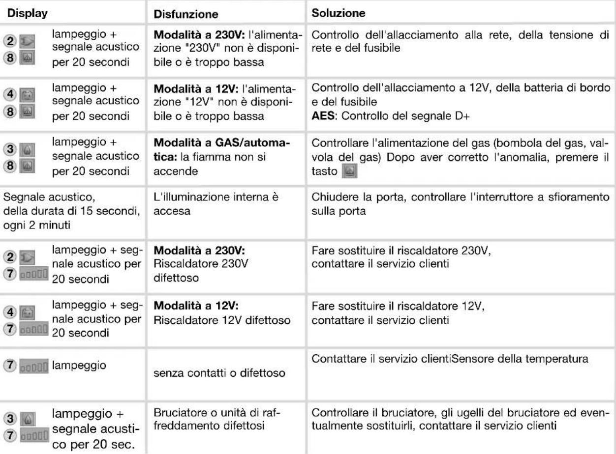 DOMETIC RMD 8551 - Indicazioni dello stato - 3