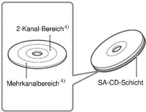 SONY SCDCE595 - Arten von Super Audio CDs - 3