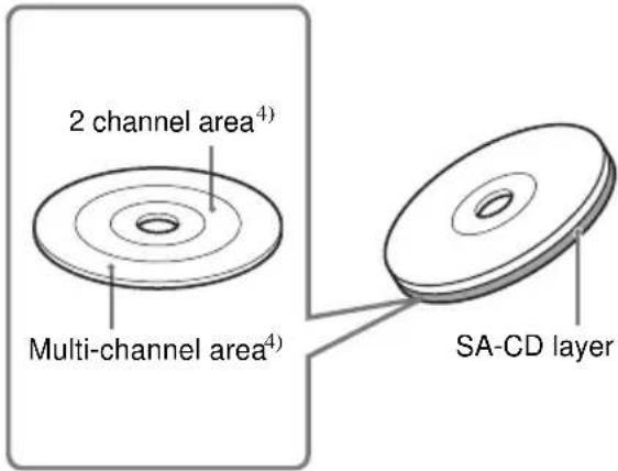 SONY SCDCE595 - Types of Super Audio CDs - 3