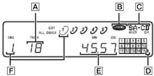 SONY SCDCE595 - Informations sur le disque lors du chargement du disque - 1