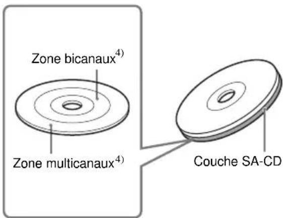 SONY SCDCE595 - Types de Super Audio CD - 3