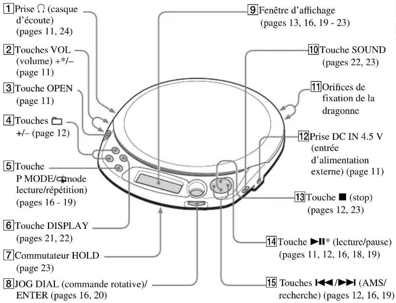 SONY DNE511 - Emplacement des commandes - 1