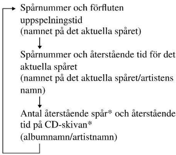 SONY DNE511 - Du kan kontrollera den återstående tiden på CD-skivan och antalet återstående spår (ljud-CD) - 1