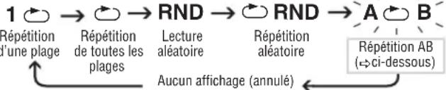 PANASONIC SLSV590 - Modification des modes d'affichage - 2