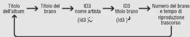 PANASONIC SLCT720 - Cambiamento del display MP3 - 1