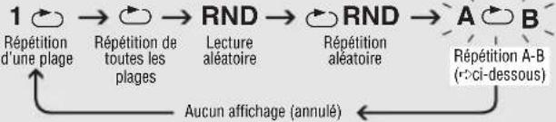 PANASONIC SLCT720 - À chaque pression sur [MODE] - 1