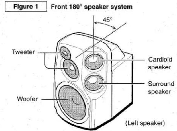 AIWA CXNA92 - Principle of Aiiwa's Front 180^ Speaker System (NSX-A92 only) - 1
