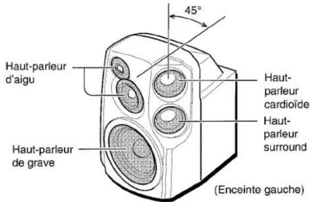 AIWA CXNA92 - Prince des enceintes acoustiques Aiwa à diffusion sonore frontale sur 180° (NSX-A92 seulement) - 1