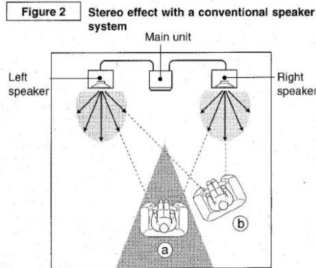 AIWA CXNA92 - Principle of Aiiwa's Front 180^ Speaker System (NSX-A92 only) - 2