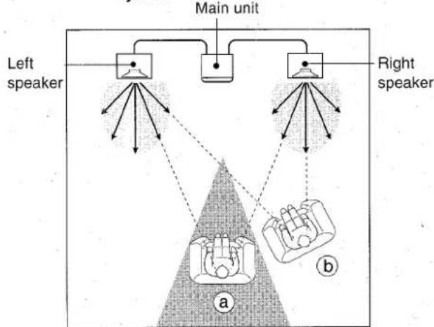 AIWA CXNA71 - Principle of Aiwua's Front 180^ Speaken System (NSX-A72 only) - 2