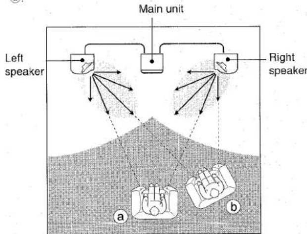 AIWA CXNA71 - Principle of Aiwua's Front 180^ Speaken System (NSX-A72 only) - 3