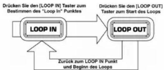 NUMARK DDS80 - Loop Tasten - 4