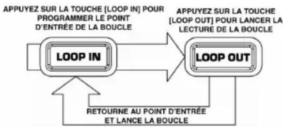 NUMARK DDS80 - Commandes de bouclage - 4