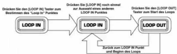 NUMARK DDS80 - Loop Tasten - 5