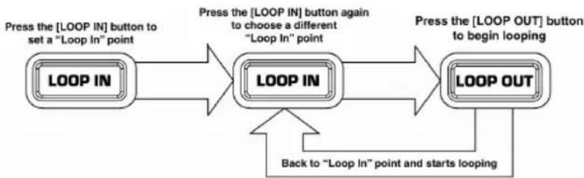 NUMARK DDS80 - Looping Controls - 3