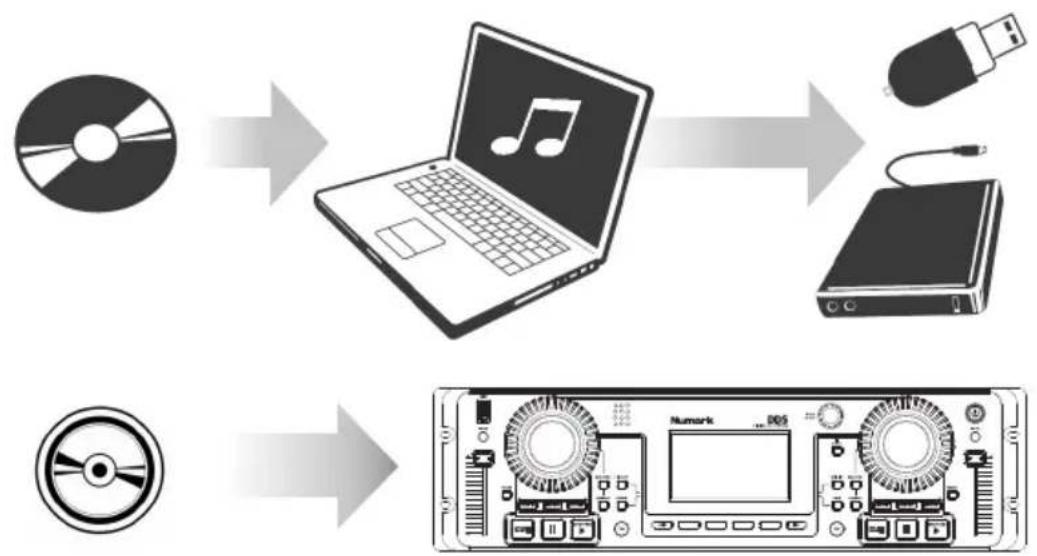 NUMARK DDS80 - Devenez numérique! - 1