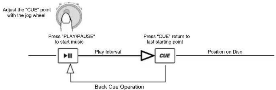 NUMARK CDMIX1 - EDITING CUE POINT - 1
