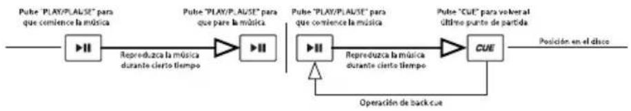 NUMARK CDMIX1 - PLAY, PAUSE Y CUE - 1