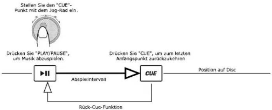 NUMARK CDMIX1 - EDITIERUNG CUE-PUNKT - 1