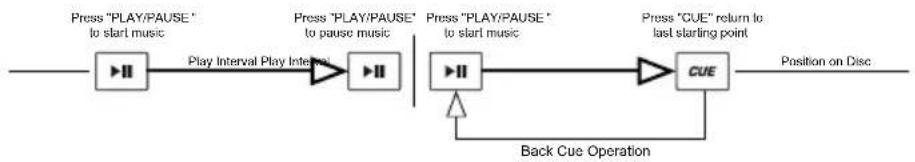 NUMARK CDMIX1 - PLAY, PAUSE & CUE - 1