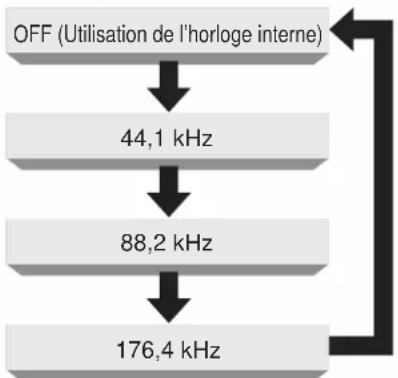 MARANTZ SA11S2 - ■ Utilisation d'un générateur d'horloge maître pour la lecture - 2