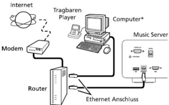 MARANTZ DH9500 - VERWENDEN DES MUSIC SERVERS MIT EINEM TRAGBAREN PLAYER - 1