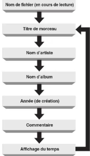 MARANTZ CD5003 - ■ Affichage des informations de texte - 1