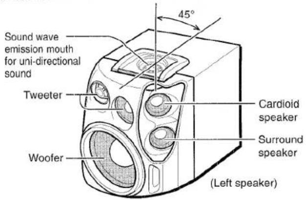 AIWA NSXV8000 - Principle of Aicua's Front 180^ Speaker System - 1